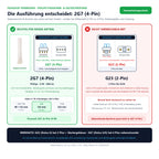 Sockel-Seitenansicht, Ansicht von unten und Ausführungsvergleiche für Philips Master PL-S 9W/830/4P: 2G7 (4-Pin) passend, nicht verwechseln mit: G23 (2-Pin)