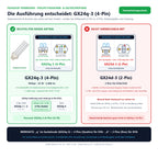 Sockel-Seitenansicht, Ansicht von unten und Ausführungsvergleiche für Philips Master PL-T 32W/827/4P GX24q-3: GX24q-3 (4-Pin) passend, nicht verwechseln mit: GX24d-3 (2-Pin)