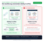 Sockel-Seitenansicht, Ansicht von unten und Ausführungsvergleiche für Philips Master PL-T TOP 26W/840/4P: GX24q-3 (4-Pin) passend, nicht verwechseln mit: GX24d-3 (2-Pin)