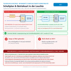 Technisches Schaltbild, Vorschaltgerät-Anschlussplan und Hinweis zu Elektrofachkraft (§ 13 NAV, DIN VDE 0100, DIN EN 50678/50699) & Versicherungsschutz (§ 81 VVG) für Radium Ralux RX-L 24W/830/2G11