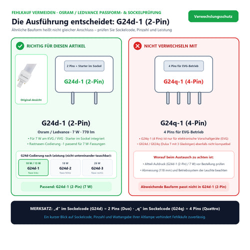 Sockel- und Ausführungsvergleiche für Osram / Ledvance LED Dulux D matt 120° Value 7-18W/840 kaltweiß 770lm G24d-2 KVG AC 220-240V: G24d-1 (2-Pin) passend, nicht verwechseln mit G24q-1 (4-Pin)