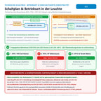 Technisches Schaltbild, Vorschaltgerät-Anschlussplan und Hinweis zu Elektrofachkraft (§ 13 NAV, DIN VDE 0100, DIN EN 50678/50699) & Versicherungsschutz (§ 81 VVG) für Philips LED CorePro LEDtube T8 240° UO 25,9-58W/840 kaltweiß 3500lm G13 KVG VVG AC 1500mm