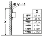 Floodlight Compact Gen 2 – Montagehöhen der Serie bei Wandmontage