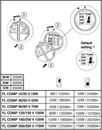 Floodlight Compact Gen 2 – Schalter für Farbtemperatur und Leistungsstufe mit Werten der Serie