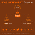 LEDVANCE Smarte Steckdosenleiste SMART+ WiFi Multi Power Socket 4-fach USB weiß – Infografik