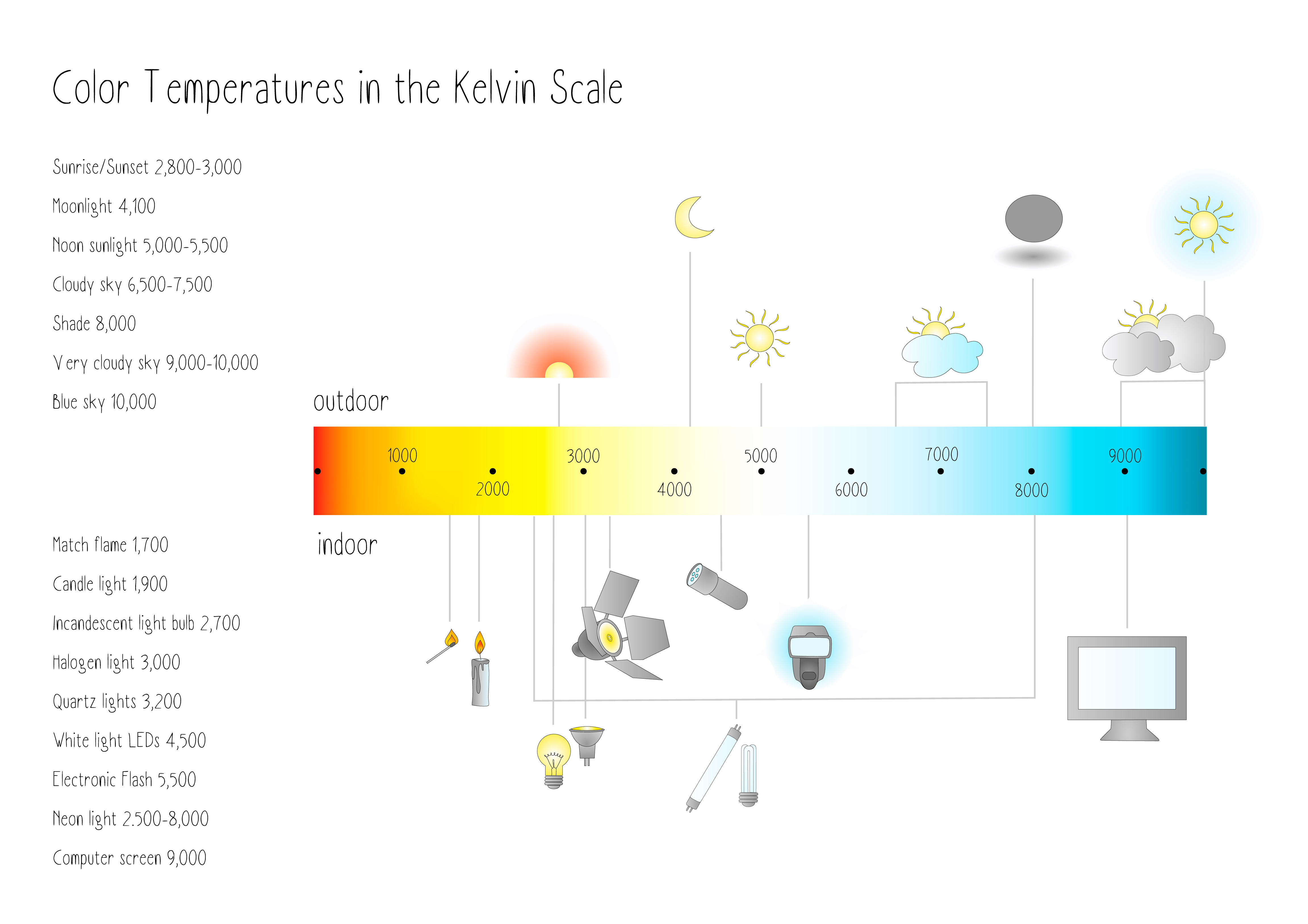 Übersicht der Farbtemperaturen in Kelvin anhand von alltäglichen Beispielen.
